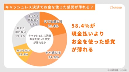 キャッシュレス決済で「お金を使った感覚が薄れる」人は58.4％、想定より支出が多かった経験は43.2％