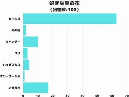 【調査レポート】好きな夏の花は?夏といえばやっぱり「ヒマワリ」!!