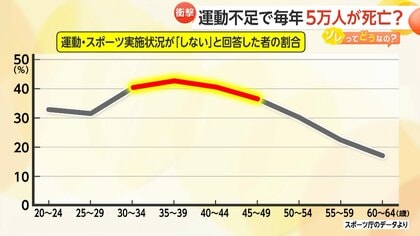運動不足で“毎年5万人死亡” 30～40代女性の約4割がスポーツ「しない