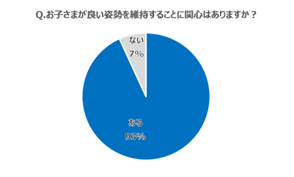 小学校入学前の子を持つ親の93 が 子どもの良い姿勢