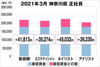 美プロ調べ 21年3月 最低賃金から見る美容業界の給料調査