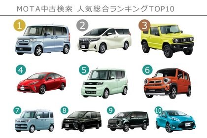 年8月 Mota中古車検索 人気ランキングtop10