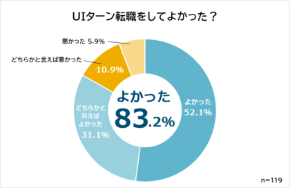 20代のuiターン転職理由ランキング 8割が 転職してよかった 後悔