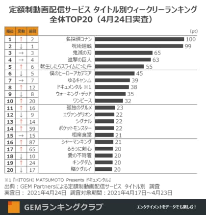 劇場版大ヒット 名探偵コナン 動画配信でも視聴者数ランキング1位