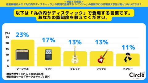 椎名林檎の「丸の内サディスティック」に登場する「ベンジー」の意味がわかる現役大学生は何%いるのか、調査結果を公開。