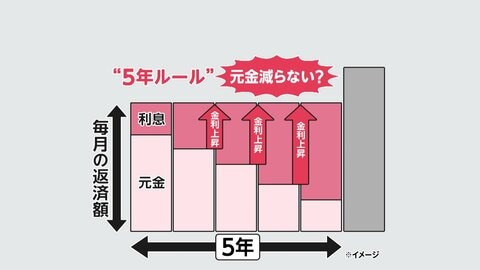 【解説】日銀、政策金利31年ぶり1%程度に利上げへ　住宅ローン変動型「5年ルール」適用の場合は元金減りにくい可能性も