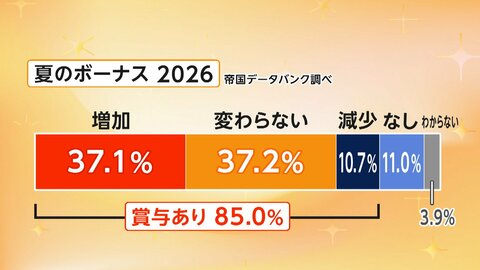 夏のボーナス　約4割の企業でアップ　平均支給額は47万7000円　前年比1万8000円増