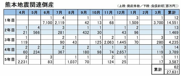 熊本地震 関連倒産 5年で累計62件に