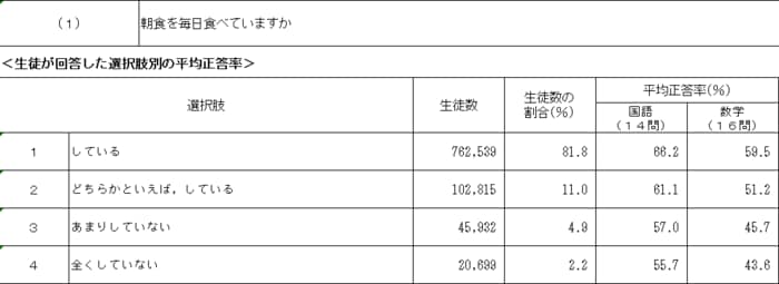 中学3年でも同様の結果となった