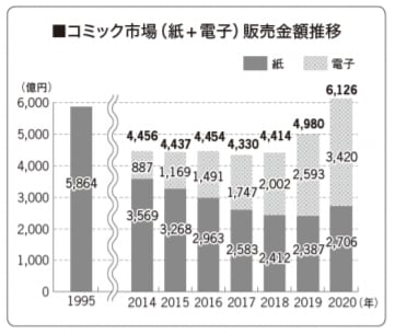コミック市場(紙+電子)販売金額の推移(提供:全国出版協会・出版科学研究所)