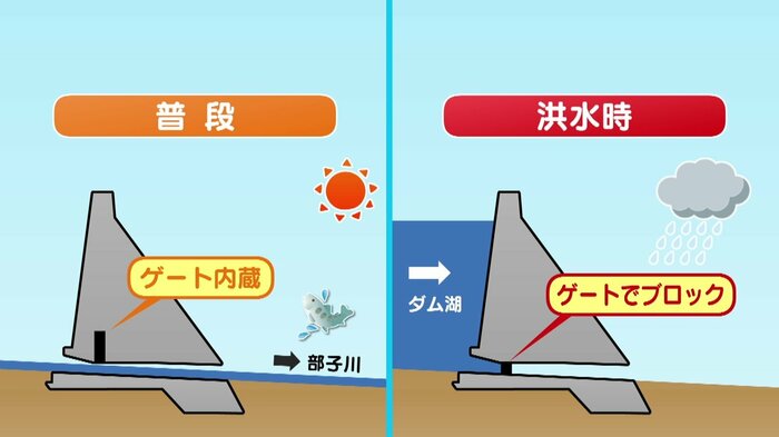 流水型ダムの特徴