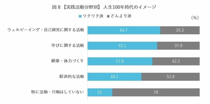 貯蓄や健康対策よりも、自己探究や学びがワクワク度を高める(提供:ライフシフト・ジャパン)