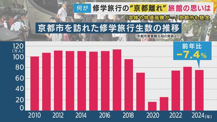 修学旅行生の推移