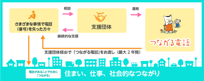 つながる電話プロジェクト