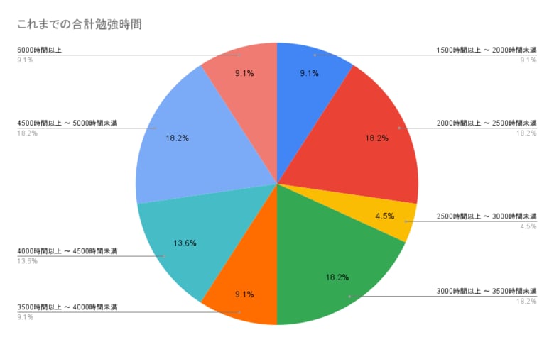 司法書士試験合格者へのアンケート結果「司法書士試験に合格したユーザーの勉強時間は3000時間以上が68.2%、年齢は30代以上が80.5％」