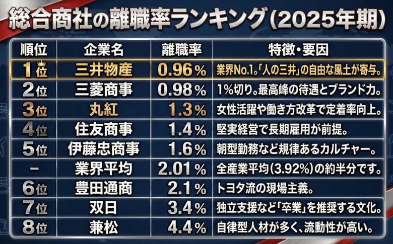【2025年版】総合商社8社の離職率ランキングを公開 ― 業界平均2.01%、「1%未満」の定着企業も ―