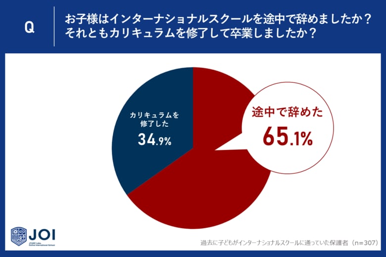インターナショナルスクールを過去に利用していた人の65.1%が途中退学していた。高額な学費と学校への適応の壁
