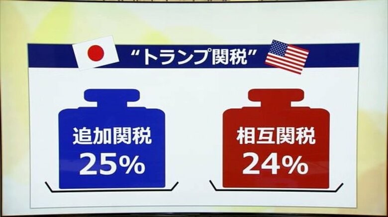 トランプ関税　軽減や撤廃のシナリオは？　「先が見えない」「非常に心配」製造業や日本酒メーカーなど幅広い業種が懸念【福井】｜FNNプライムオンライン