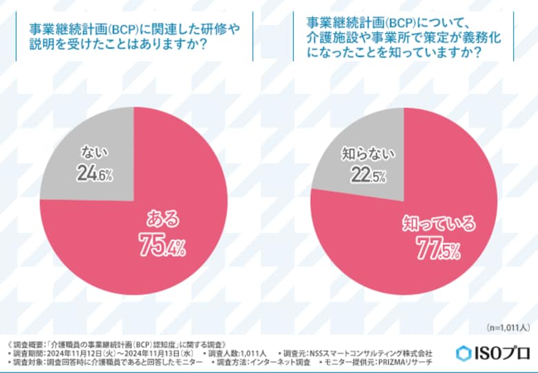 【介護職員1,000名に実態調査】約8割が事業継続計画(BCP)策定義務化を認識するも、策定済みの介護施設や事業所は約6割にとどまる結果に