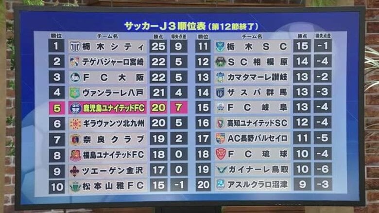 【鹿児島ユナイテッドＦＣ】４試合ぶりの勝利で５位浮上｜FNNプライムオンライン