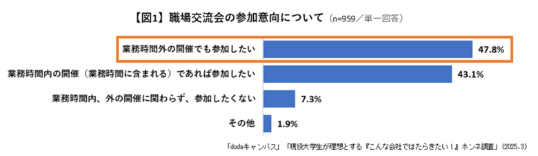 「現役大学生が理想とする『こんな会社ではたらきたい!』ホンネ調査」 大学生の約半数が業務時間外でも職場交流会に「参加したい」、「会食のみで飲酒なし」を希望