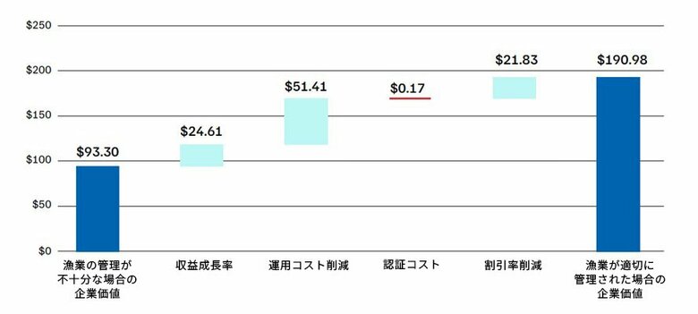 「漁業フィナンシャル・モデル」が示す適切に管理された漁業の価値は約2倍　MSC認証が支える、持続可能な水産物セクターへの資金供給