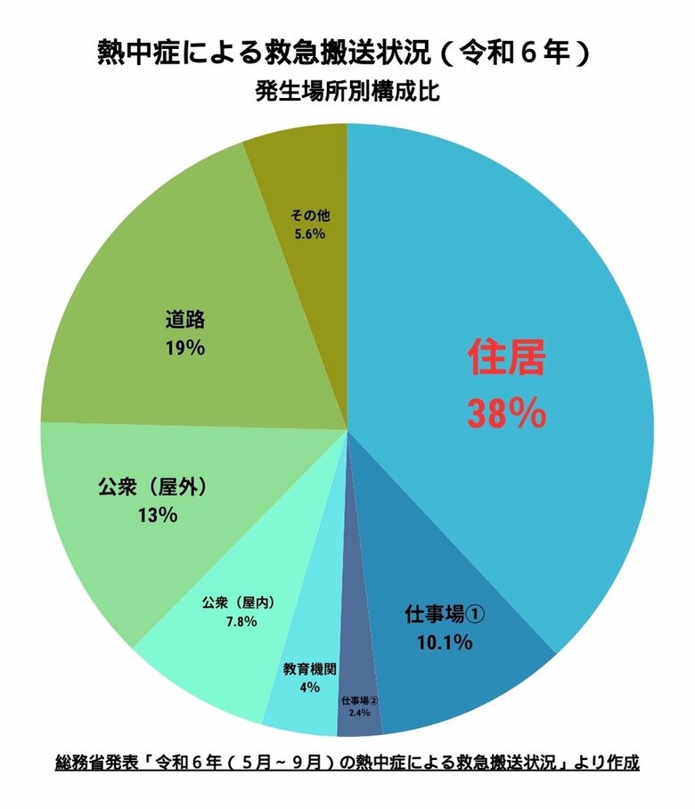高性能住宅なのに暑い…省エネ義務化でも落とし穴