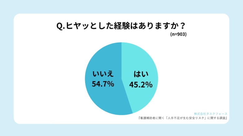 【人手不足の医療現場】看護補助者の45.2％が「ヒヤッとした経験がある」