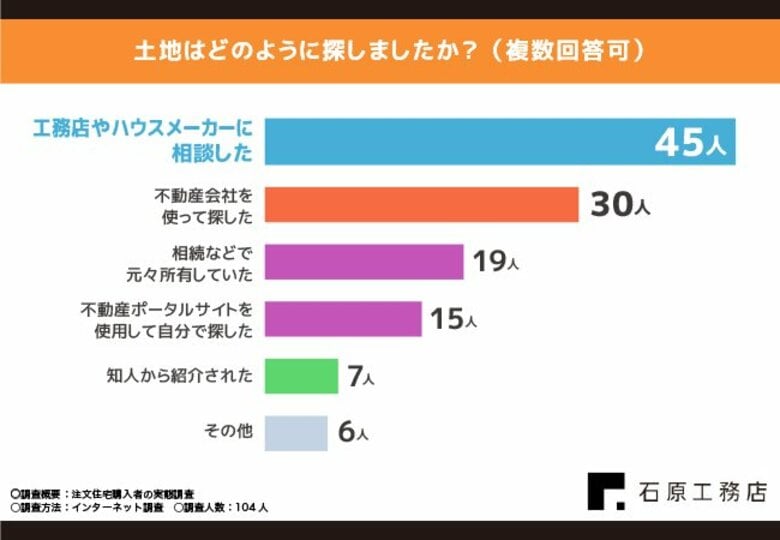 注文住宅購入者の実態調査!注文住宅のこだわりポイント最も多かったのは〇〇!