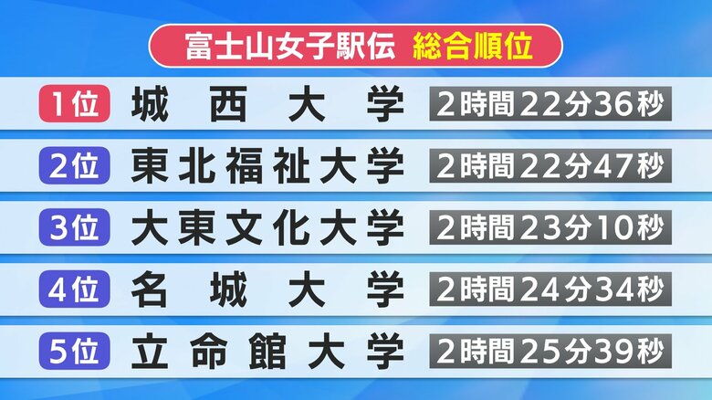 富士山女子駅伝　城西大学が最終7区のアンカー勝負制して初優勝　全日本大学女子駅伝との二冠達成｜FNNプライムオンライン