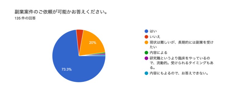 企業研究者92.6%、副業に興味