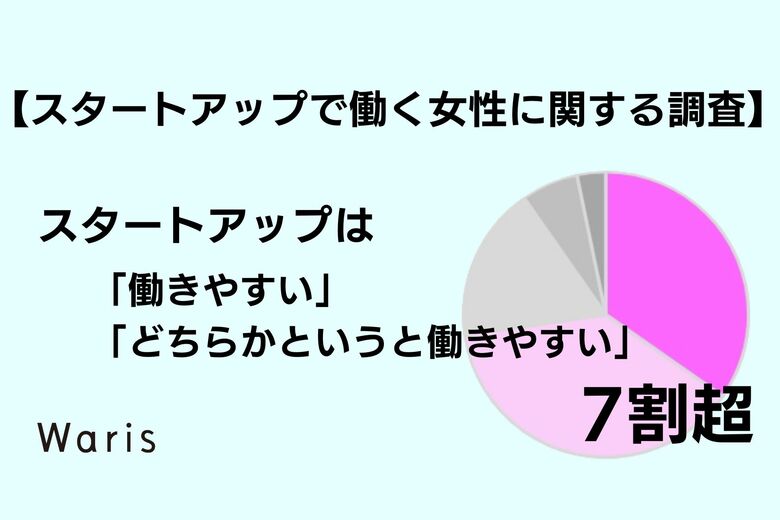 「スタートアップで働く女性に関する調査」を発表 スタートアップは「働きやすい」「どちらかというと働きやすい」7割超