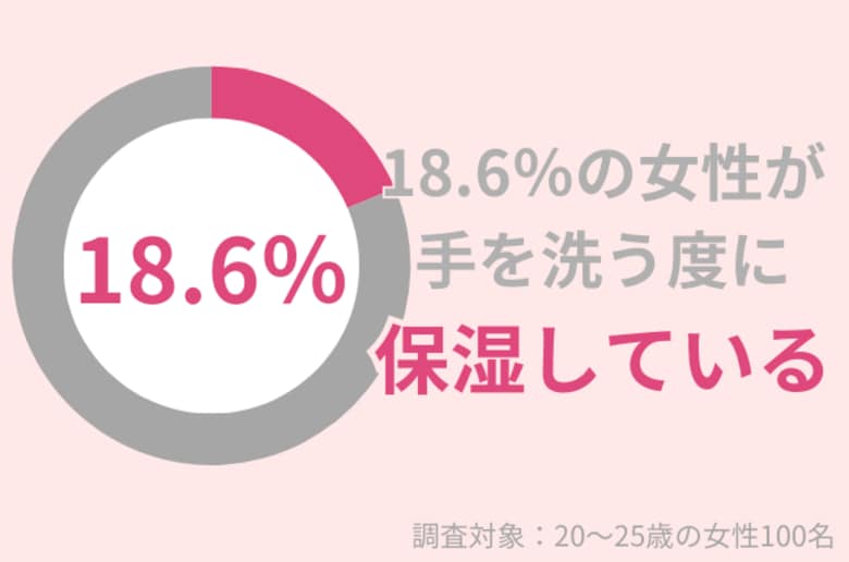 18.6%の20~25歳女性が手洗いの度に保湿をする:手洗い・消毒による手荒れにおすすめのアイテムとは?