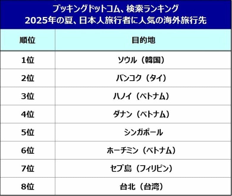 ブッキング・ドットコム、2025年夏に人気の海外旅行先を発表！