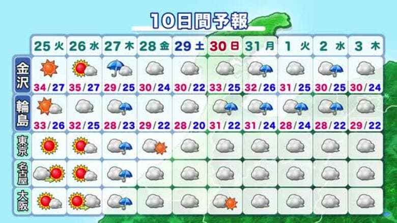 【天気予報】能登地方「昼前からは天気の急変に注意」金沢の最高気温は34度予想｜FNNプライムオンライン