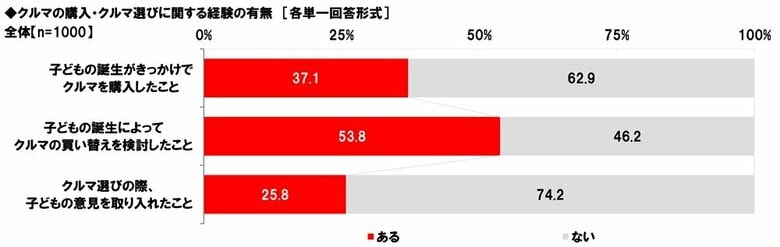 ホンダアクセス調べ 「子どもの誕生によってクルマの買い替えを検討したことがある」54%