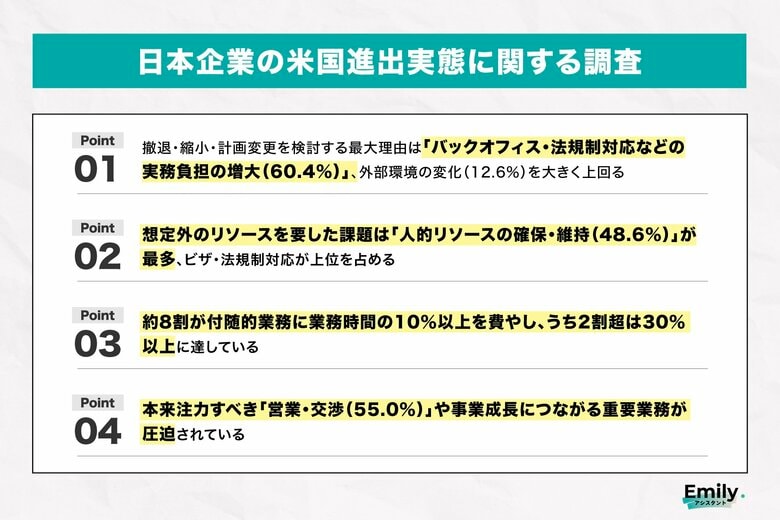 【米国進出実態調査】進出企業の担当者6割が「撤退・縮小・計画変更」を検討、最大の理由は「バックオフィス負担の増大」と判明