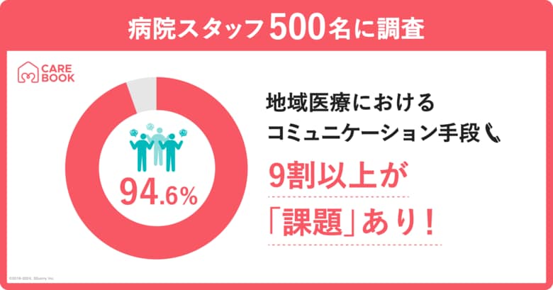 【医療DXの大きな課題】地域医療におけるコミュニケーション手段の中心は電話とファックス。病院スタッフの9割以上がこの状況に「課題あり」と回答