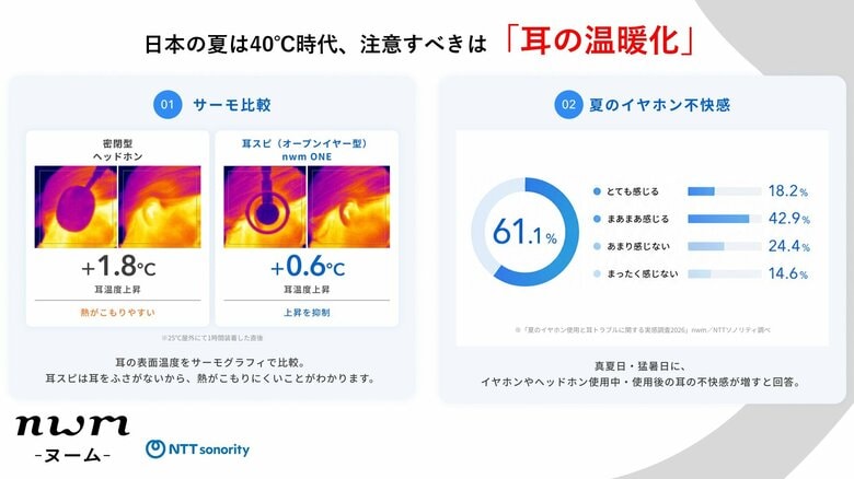 【nwm（ヌーム）夏のイヤホン使用と耳トラブルに関する実態調査2026】酷暑が予測される今年の夏は“耳の温暖化”に注意！約6割が夏のイヤホンに不快感。密閉型とオープンイヤー型で耳温度上昇は最大3倍差。
