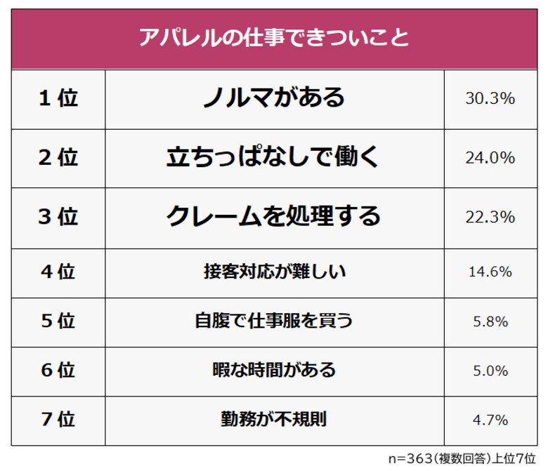 【アパレルの仕事できついことランキング】男女363人アンケート調査