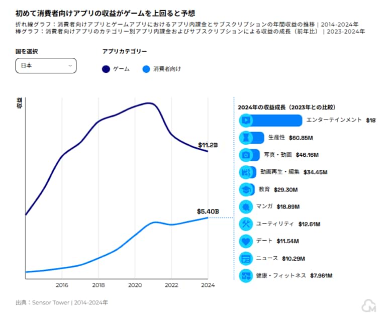 Moloco調査：ウォールドガーデン外の独立系アプリへの広告配信でROAS最大200%以上向上が可能に