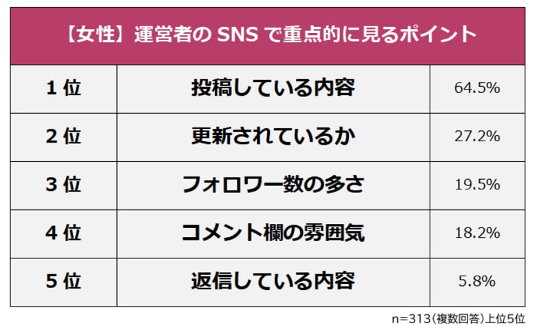 【商品やサービスを検討する際に運営者のSNSはチェックする？】男女501人アンケート調査