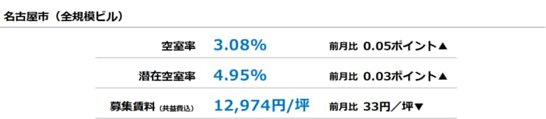 [名古屋版]【最新オフィスマーケットレポート発表】オフィス空室率 5ヵ月ぶりの上昇も小幅な動き
