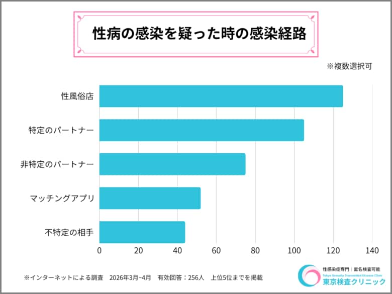 約25%以上が無症状で性病感染ー256人のアンケートから分かる性感染症の実態。マッチングアプリや性風俗サービスから広がる"身近な人"からの感染
