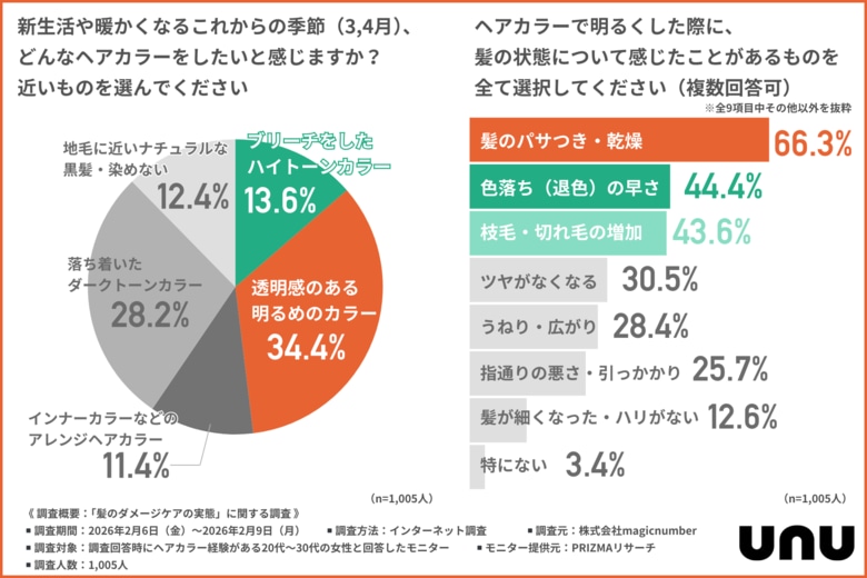 【カラー後の悩み1位は「髪のパサつき」】20～30代女性の8割が実感できないダメージ改善、原因は“指通り重視”のヘアケア？