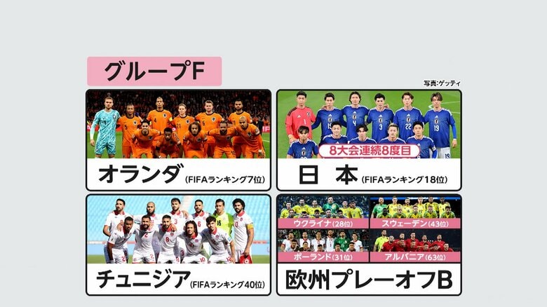 2026年サッカーW杯の組み合わせ抽選会…日本初戦は“強豪”オランダ　初の3カ国共催に加え48チーム出場で史上最大規模の戦いに｜FNNプライムオンライン