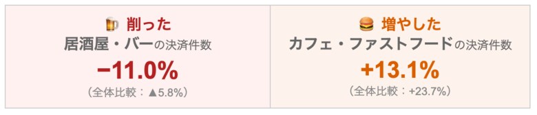 【物価高が変えたカップル・夫婦の食事】「飲み会」を11%削り、「プチ外食」を増やす傾向に