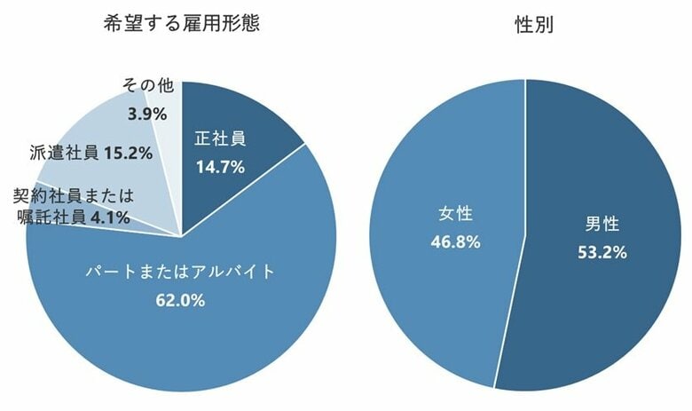 パート・アルバイトの仕事探しをしている人の約5割が106万円未満の年収を希望、正社員希望者では8割が300万円以上を望む
