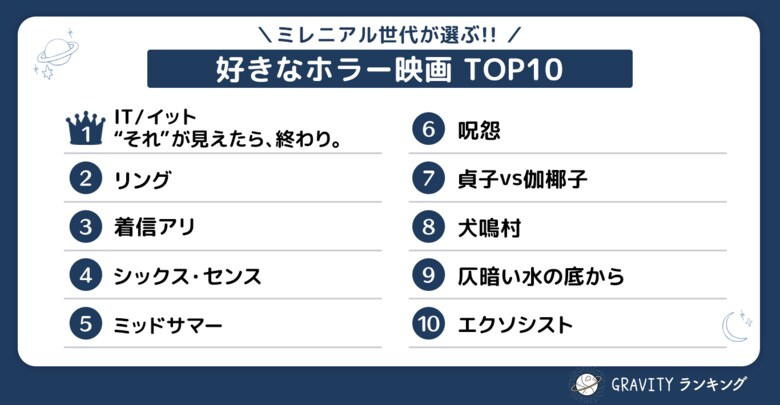 【GRAVITYランキング】ミレニアル世代が選ぶ!!「好きなホラー映画TOP10」