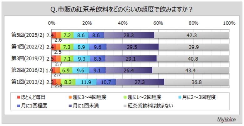 【紅茶飲料に関する調査】紅茶飲料を飲む人は6割弱。よく飲むタイプは「ミルクティー」「ストレート・無糖」が飲用者の各5割超、「レモンティー」が3割強、「ストレート・加糖」が約25%